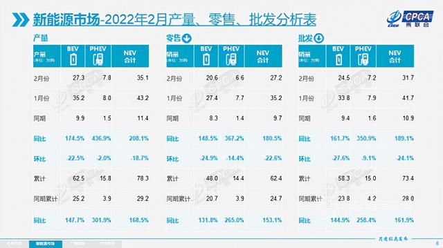 二月新能源销量｜比亚迪、特斯拉仍是行业天花板