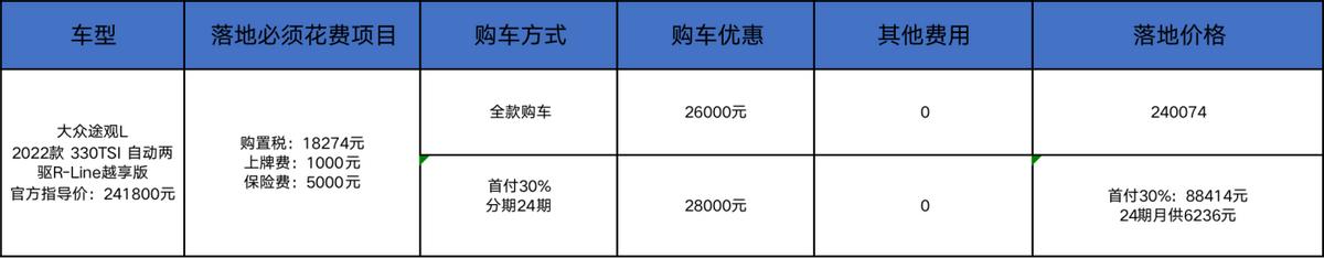 丰田凌放上市半年，途观L中配落地25万元内，该买谁？