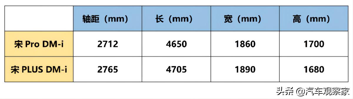 都是超级混动 宋Pro DM-i和宋PLUS DM-i如何选择？