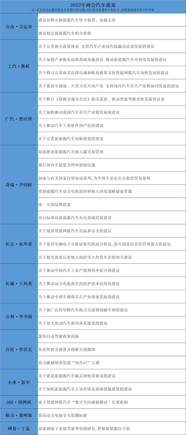 聚焦两会车企代表提案 车轨级芯片、自动驾驶、安全等成关键