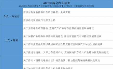 聚焦两会车企代表提案 车轨级芯片、自动驾驶、安全等成关键