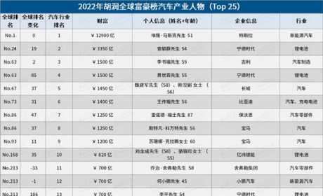 中国汽车圈最有钱的人是谁？看看2022胡润富豪榜汽车行业Top25人