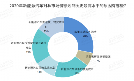 调查报告|2021新能源车私人消费将继续提升