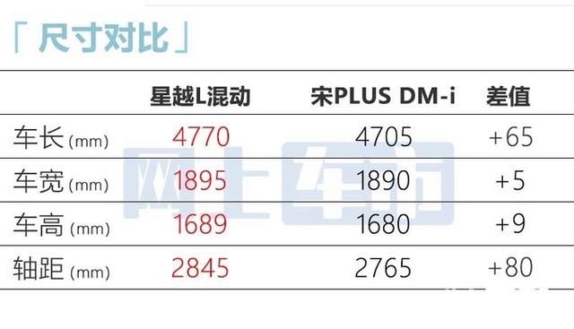 吉利新款星越L月底上市！PK比亚迪宋PLUS，价格你接受吗？