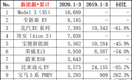 2020年一季度新能源汽车销量，特斯拉成功上位，自主路在 ...