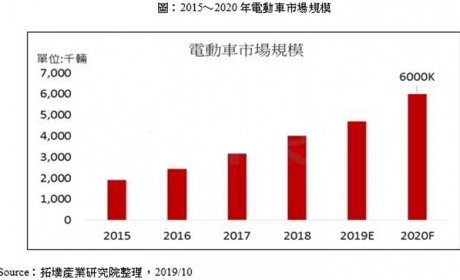 电动车技术持续演进，SiC厂商积极布局抢占市场！