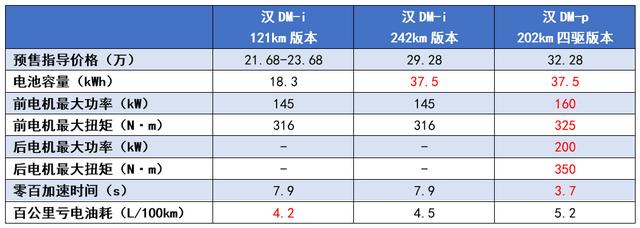 预售10小时订单破万辆，比亚迪汉DM-i火了，全靠油价“助攻”？