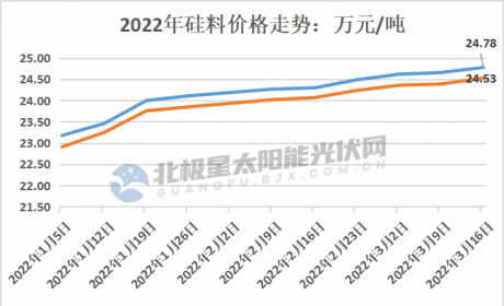 涨价不止、扩产不停！310万吨扩产规划下 硅料热钱还能赚多久？ ...