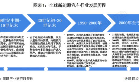 全球新能源汽车市场产销现状及区域竞争格局分析