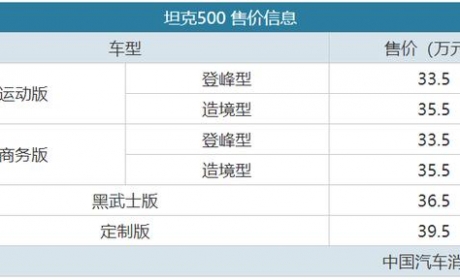 售价33.5-39.5万元 坦克500正式上市