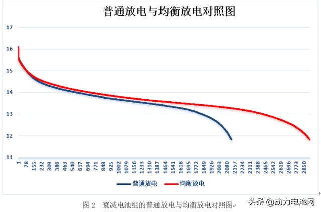 BMS无法解决电动汽车续航里程快速衰减的原因分析及解决方案