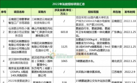 金额超5.6亿！2022年17个氢能项目已招标！