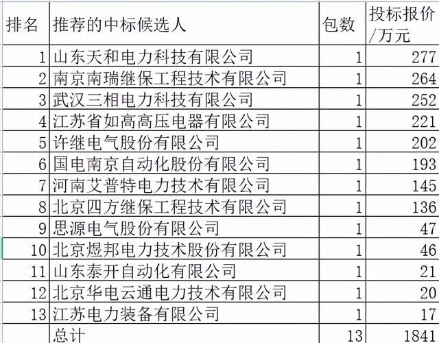 河南电力关键物资1841万元13企分 本地占18.8%低知名度企业突显