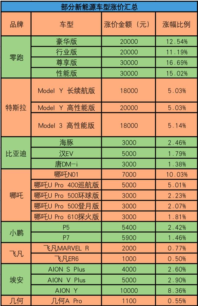 电动车到底为啥涨价，你还买吗？怎么买最聪明？