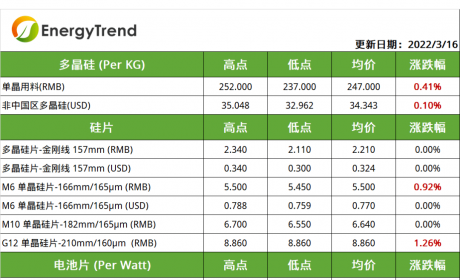 2022年3月16日光伏产业供应链价格 | 集邦咨询TrendForce