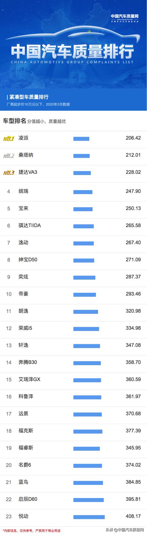 自主品牌占比近半 紧凑型车（起步价10万元及以下）质量排行发布