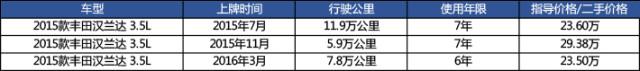 汉兰达真保值神器，开一年卖30万=只便宜2万？