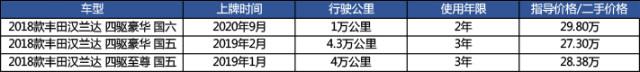 汉兰达真保值神器，开一年卖30万=只便宜2万？