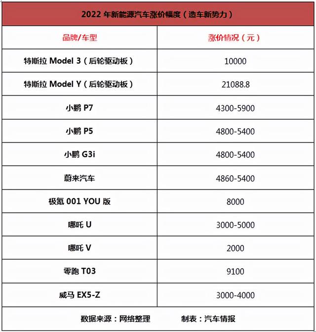 老百姓买涨不买跌，虽然电动车涨价了，但车企还是不愁卖？