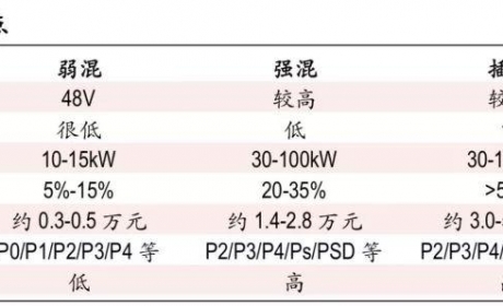 新能源汽车变速箱行业深度报告