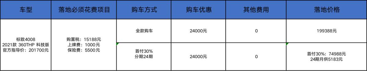 标致4008中配20万落地，开三年卖16万比途岳保值