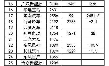 12月中国新能源汽车销售排名：头部企业销量扩张明显