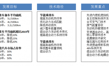 《节能与新能源汽车技术路线图》正式发布