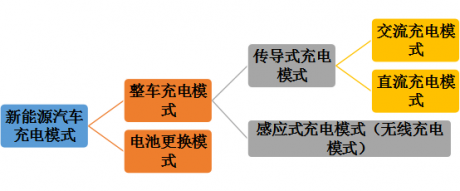 电动公交车能源补给模式及充电策略研究综述