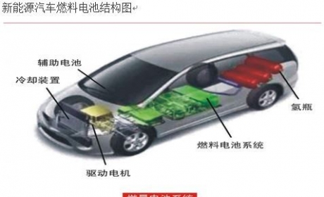 最新风口：新能源汽车和智能汽车—新能源汽车介绍