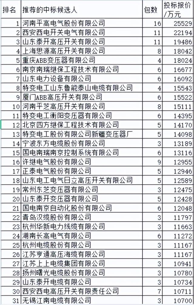 国网变电82亿177企分，96企过2000万榜单36企过1亿物资类别