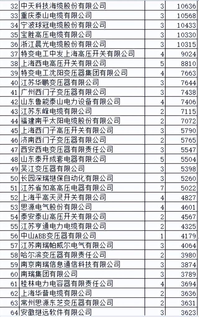 国网变电82亿177企分，96企过2000万榜单36企过1亿物资类别