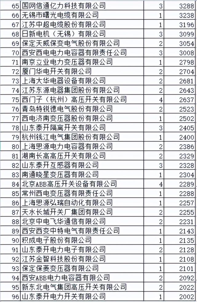 国网变电82亿177企分，96企过2000万榜单36企过1亿物资类别