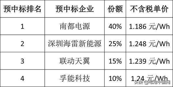 南都电源/孚能科技预中标中国铁塔磷酸铁锂换电电池采购