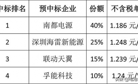 南都电源/孚能科技预中标中国铁塔磷酸铁锂换电电池采购