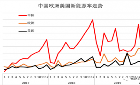 市场 |欧洲新能源汽车销量超越中国