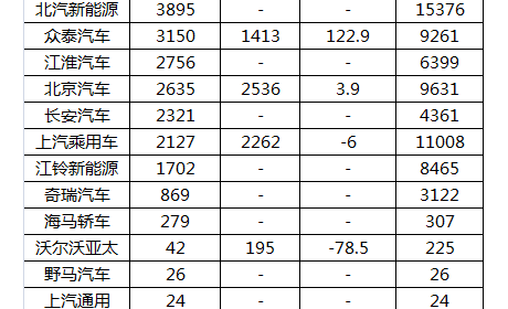 5月中国新能源汽车销售排名：比亚迪居首