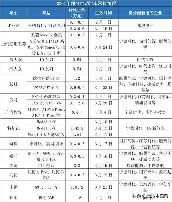 涨！这些电池企业和车企谈妥了？