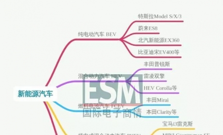 中国新能源汽车发展与预测