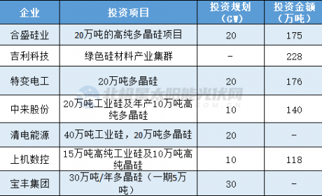 3个月超500GW扩产规划来袭，哪一环节最“香”？