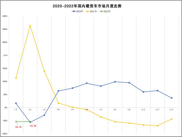 解放+东风份额近7成！江淮跃至第四！2月载货车实销1.4万辆