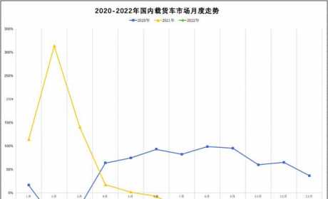 解放+东风份额近7成！江淮跃至第四！2月载货车实销1.4万辆