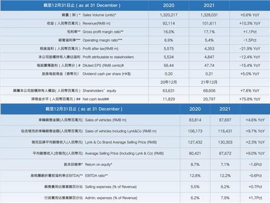 除了千亿营收，2021吉利年报还披露了9款新车