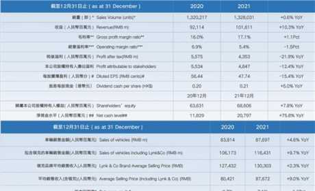 除了千亿营收，2021吉利年报还披露了9款新车