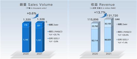 除了千亿营收，2021吉利年报还披露了9款新车