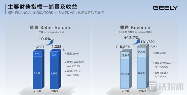 吉利全年营收1016亿元，极氪今年将迎5次大版本OTA | 看财报