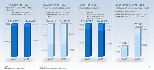 吉利汽车年报：2021缺芯拖销量，2022研发补短板