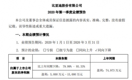 比亚迪差点亏损了，都是新能源汽车赔钱惹的祸？