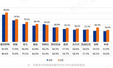 中国汽车保值率最新排名公布，特斯拉成唯一下滑豪华品牌，大部分自主品牌开始崛起 ...