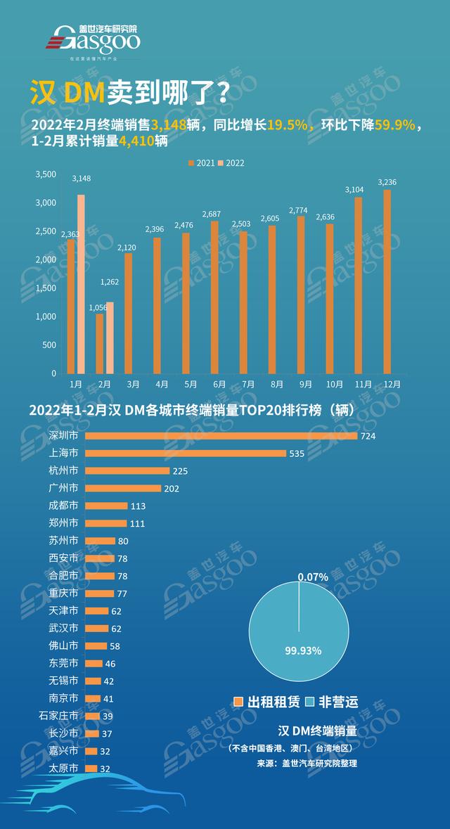 比亚迪汉DM 卖到哪了？2月销量TOP20城市排名