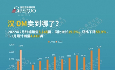 比亚迪汉DM 卖到哪了？2月销量TOP20城市排名